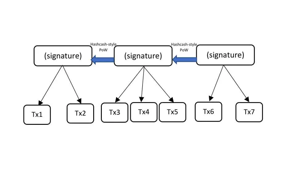 Mô hình blockchain đơn giản với Tx1, Tx2, Tx3,... Tx7 là các phần dữ liệu trong khối
