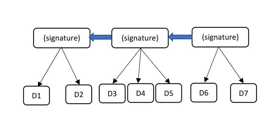 Mô hình blockchain đơn giản với D1, D2, D3,... D7 là các phần dữ liệu trong khối
